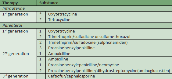 Antibiotics used for Acute metritis